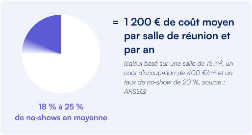 Découvrez le coût caché des salles de réunion mal utilisées et comment l’optimiser.