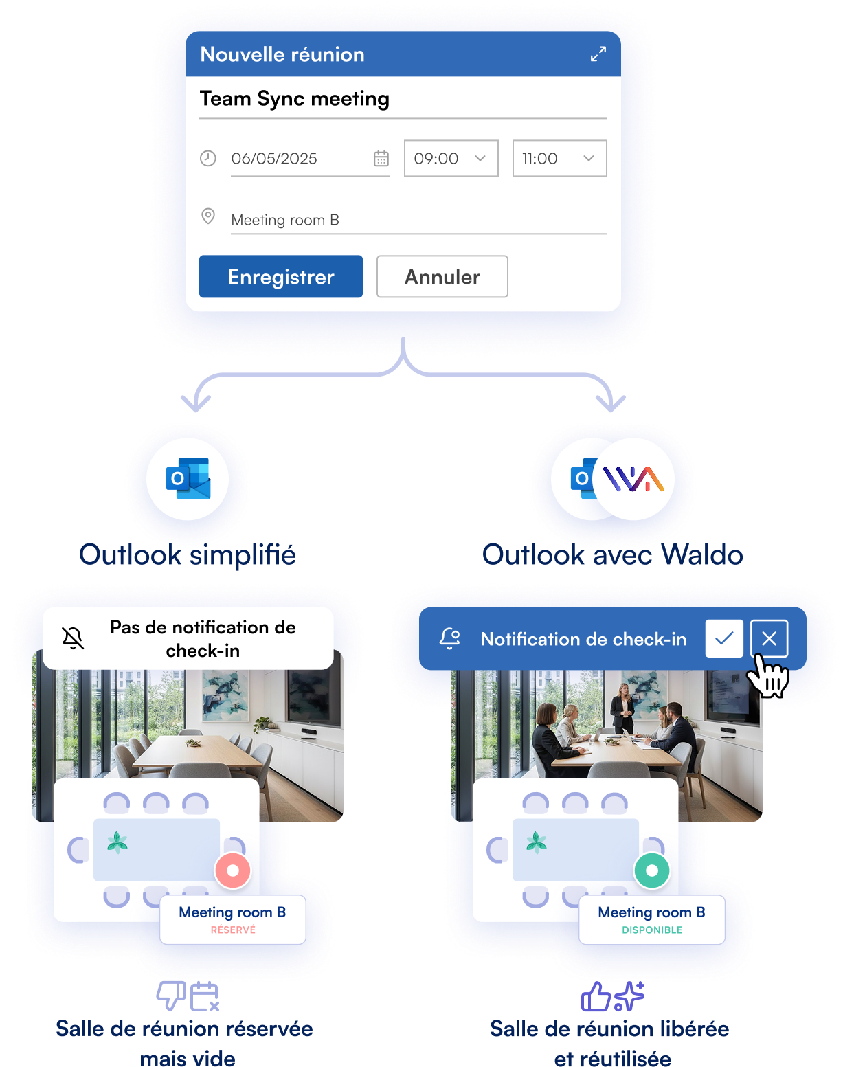 Scénario Outlook comparé avec ou sans check-in Waldo intégré. Notifications et no-shows.