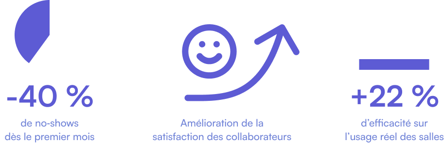 Évolution des no-shows et de l’usage des salles. Collaborateurs plus satisfaits.
